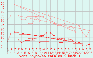 Courbe de la force du vent pour Cerisiers (89)