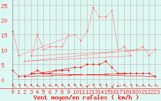 Courbe de la force du vent pour Caix (80)