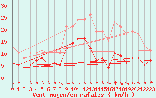 Courbe de la force du vent pour Bonnecombe - Les Salces (48)