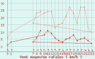 Courbe de la force du vent pour Engins (38)