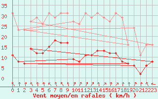 Courbe de la force du vent pour Sorcy-Bauthmont (08)