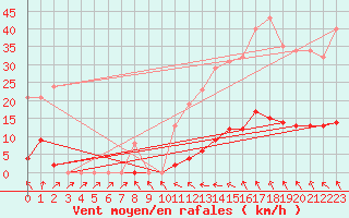 Courbe de la force du vent pour Roujan (34)