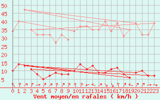 Courbe de la force du vent pour Vernouillet (78)