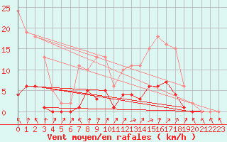 Courbe de la force du vent pour Anglars St-Flix(12)