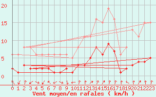 Courbe de la force du vent pour Saint-Julien-en-Quint (26)