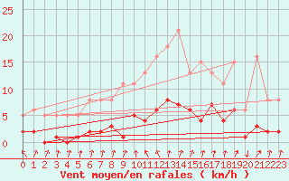 Courbe de la force du vent pour Lans-en-Vercors - Les Allires (38)