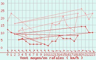 Courbe de la force du vent pour Selonnet - Chabanon (04)