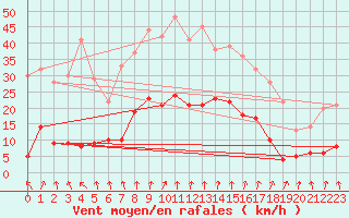 Courbe de la force du vent pour Roncesvalles