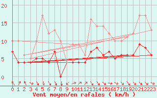 Courbe de la force du vent pour Mont-Rigi (Be)