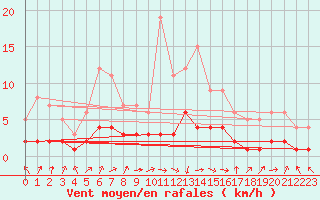 Courbe de la force du vent pour Fains-Veel (55)