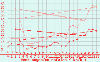 Courbe de la force du vent pour Llucmajor