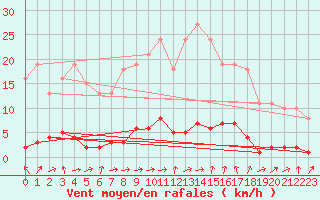 Courbe de la force du vent pour Hd-Bazouges (35)