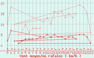 Courbe de la force du vent pour Nostang (56)