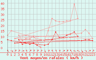 Courbe de la force du vent pour Bonnecombe - Les Salces (48)