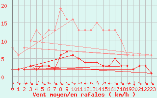 Courbe de la force du vent pour Merschweiller - Kitzing (57)