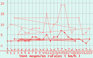 Courbe de la force du vent pour Saint-Julien-en-Quint (26)