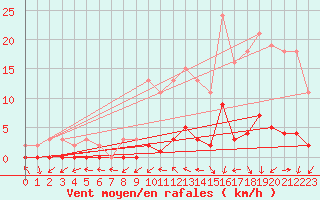 Courbe de la force du vent pour Boulaide (Lux)