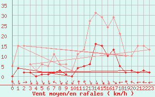 Courbe de la force du vent pour Voiron (38)