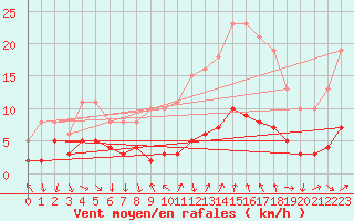 Courbe de la force du vent pour Saint-Jean-de-Vedas (34)