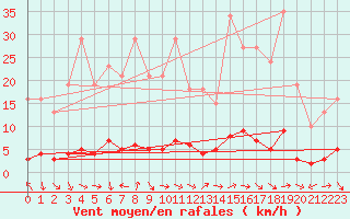 Courbe de la force du vent pour Sermange-Erzange (57)