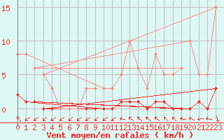 Courbe de la force du vent pour Saint-Antonin-du-Var (83)