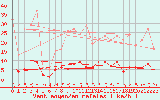 Courbe de la force du vent pour Le Vigan (30)
