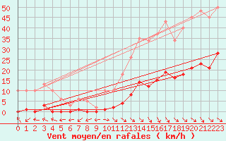 Courbe de la force du vent pour Cabris (13)