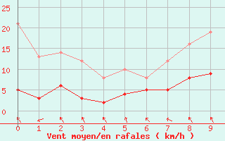 Courbe de la force du vent pour Tudela