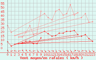 Courbe de la force du vent pour Sermange-Erzange (57)