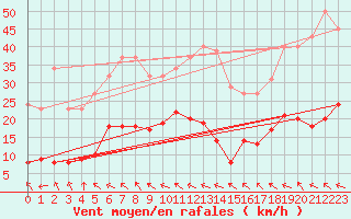 Courbe de la force du vent pour Agde (34)