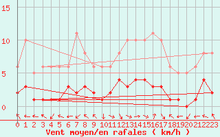 Courbe de la force du vent pour Eygliers (05)