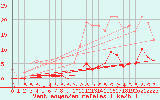 Courbe de la force du vent pour Selonnet (04)