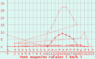 Courbe de la force du vent pour Lignerolles (03)