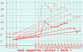 Courbe de la force du vent pour Bordes (64)