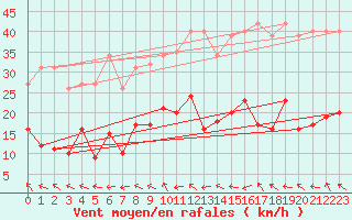 Courbe de la force du vent pour Agde (34)