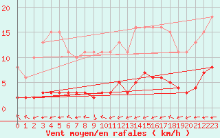 Courbe de la force du vent pour Blus (40)