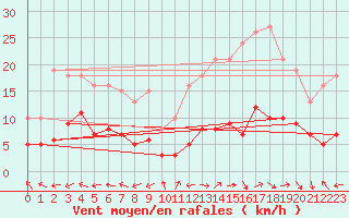 Courbe de la force du vent pour Castres-Nord (81)