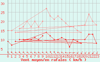 Courbe de la force du vent pour Beitem (Be)