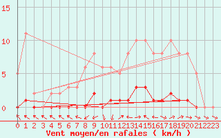 Courbe de la force du vent pour Lhospitalet (46)
