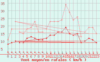 Courbe de la force du vent pour Pont-l