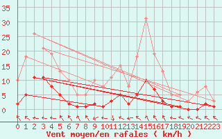 Courbe de la force du vent pour Gignac (34)