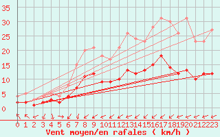 Courbe de la force du vent pour Jabbeke (Be)