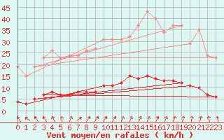 Courbe de la force du vent pour Puzeaux (80)