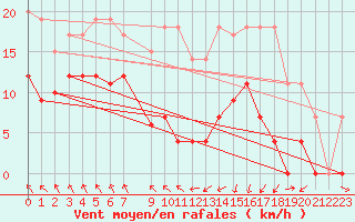 Courbe de la force du vent pour Lekeitio