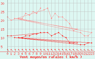 Courbe de la force du vent pour Jabbeke (Be)