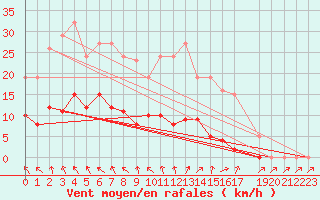 Courbe de la force du vent pour Mouilleron-le-Captif (85)