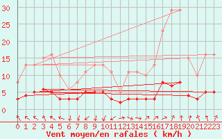 Courbe de la force du vent pour Saint-Igneuc (22)