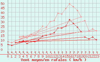 Courbe de la force du vent pour Beitem (Be)