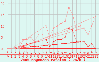 Courbe de la force du vent pour Montalbn