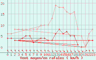 Courbe de la force du vent pour Les Pennes-Mirabeau (13)